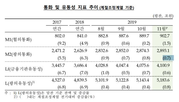 11월에 시중에 풀린 돈 2,893조…지난 9월 이래 7%대 증가세 유지