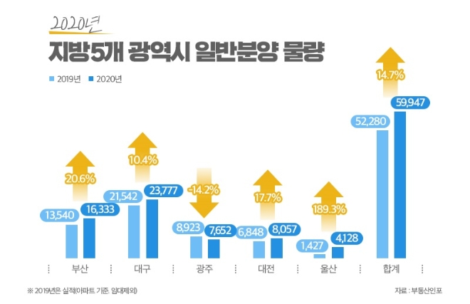 힐스테이트 도원 센트럴 등 5개 지방 광역시, 올해 5만9947가구 일반 분양
