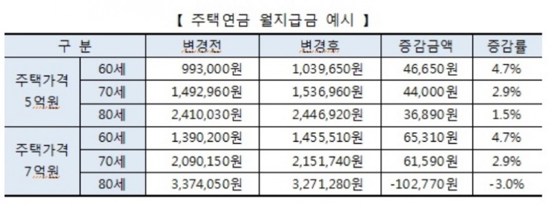 주택연금 월지급금, 2월 3일 신규신청자부터 평균 1.5% 상승