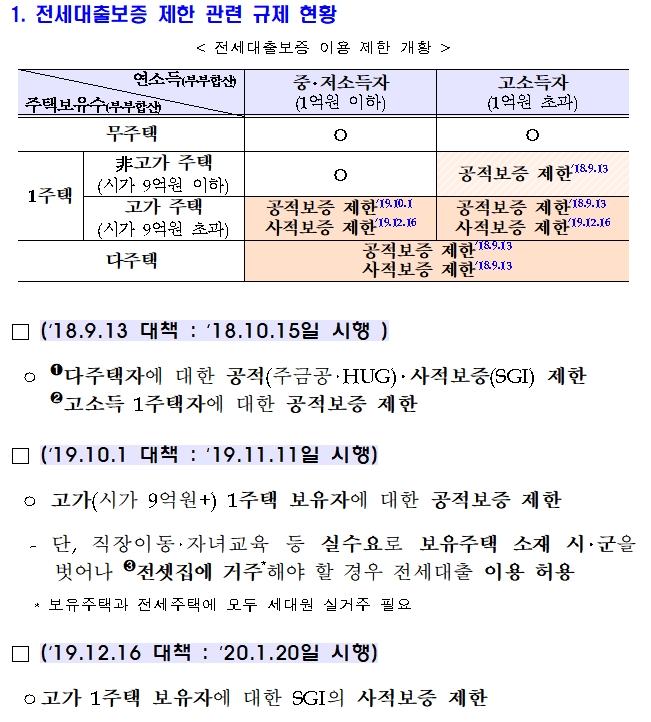 전세대출보증 제한 규제 / 자료= 금융위원회(2020.01.16)