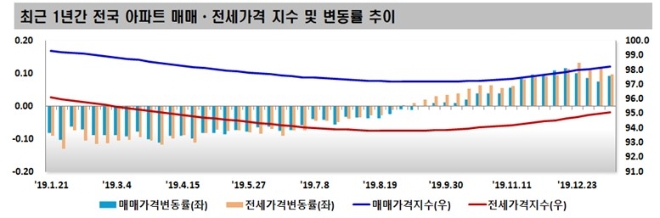 제공=한국감정원