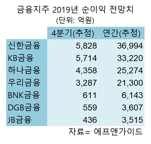 지난해 금융지주 순익 신한 리딩할 듯…비은행 톡톡