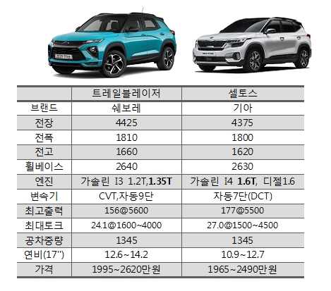 트레일블레이저 1.35터보와 셀토스 1.6터보 제원 비교.