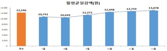 지난해 광역알뜰교통카드 월 평균 절감액. /자료=국토교통부.