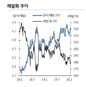 브라질 국채금리 추가 하락 가능성 낮아..헤알화, 단기약세에 흔들리지 말아야 - KB證