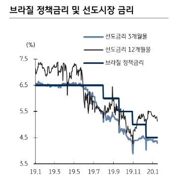 브라질 국채금리 추가 하락 가능성 낮아..헤알화, 단기약세에 흔들리지 말아야 - KB證