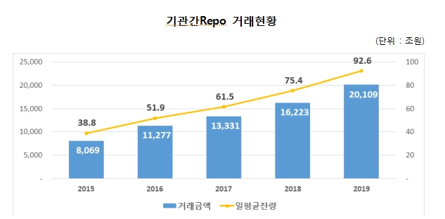 지난해 기관간 레포거래액 24% 증가..일평균 잔액은 93조로 23% 늘어