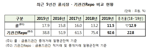 지난해 기관간 레포거래액 24% 증가..일평균 잔액은 93조로 23% 늘어