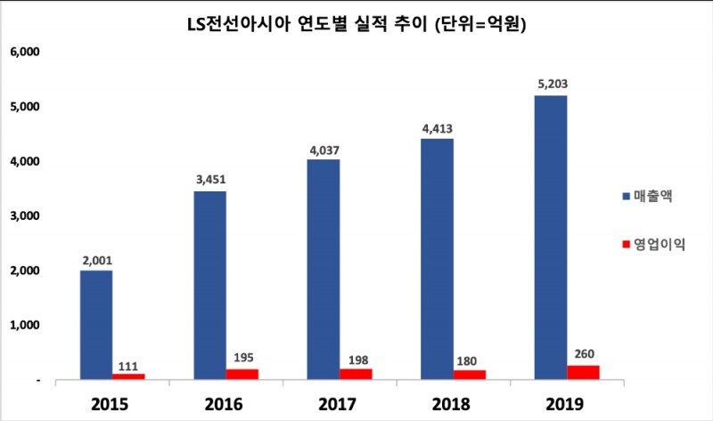 △ LS전선아시아의 연간 실적 추이