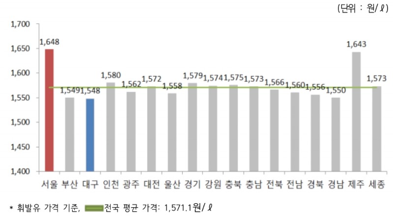 △ 2020년 1월 3주 지역별 휘발유 경유 판매가격. /사진=오피넷