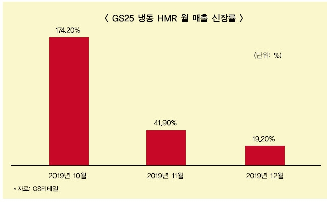 허연수 GS25, 냉동 HMR 시장 성장세 눈길