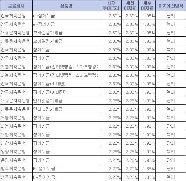 / 자료 = 금융감독원 금융상품통합비교공시시스템