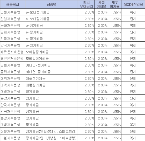 / 자료 = 금융감독원 금융상품통합비교공시시스템