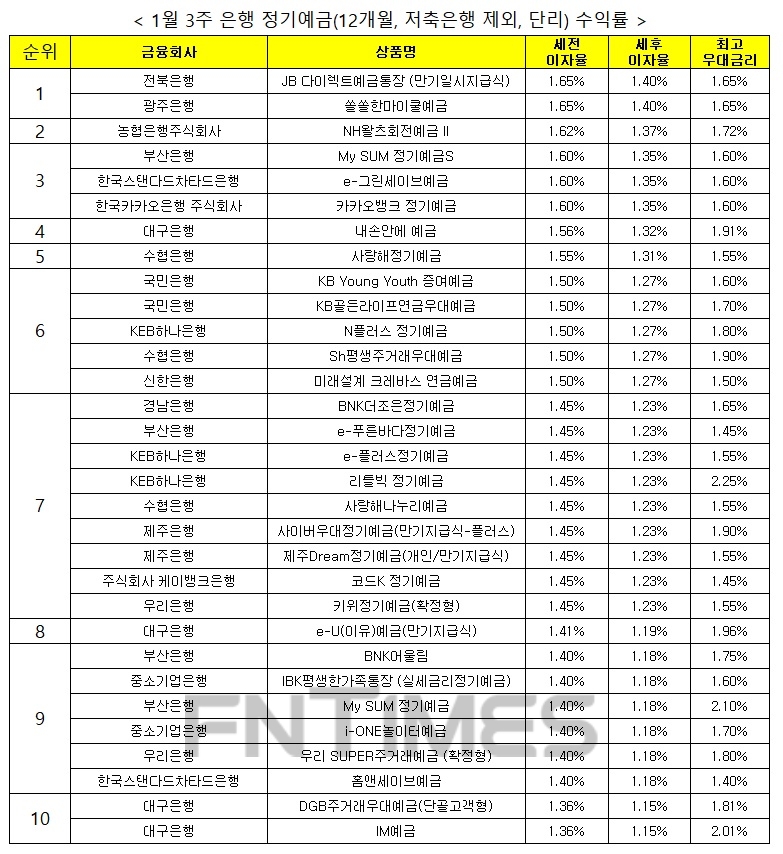 자료 : 금융상품한눈에, 12개월 1000만원 예치 시