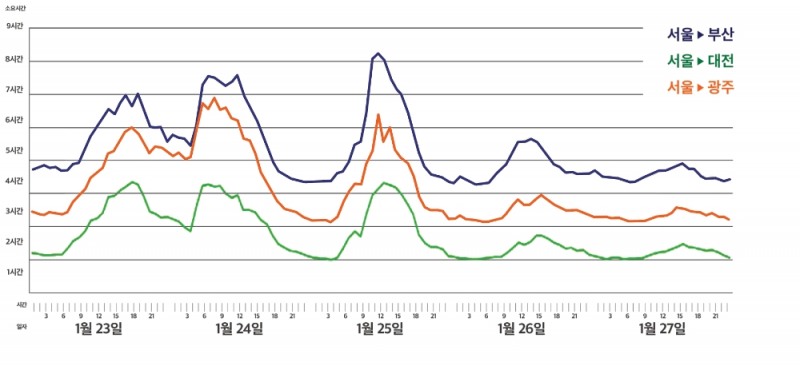 △ 귀성길 그래프. /사진=SK텔레콤