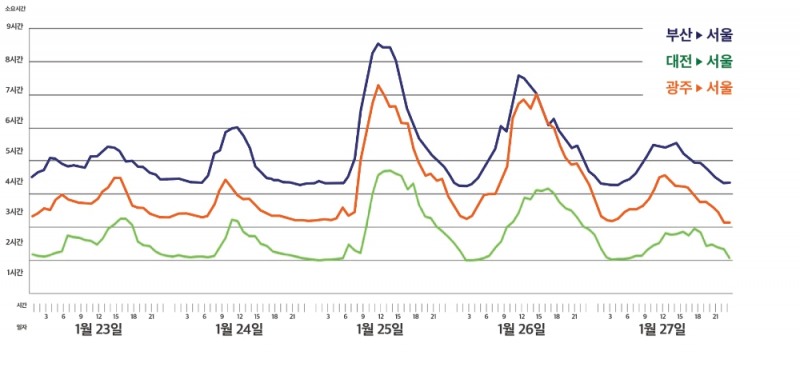 △ 귀경길 그래프. /사진=SK텔레콤