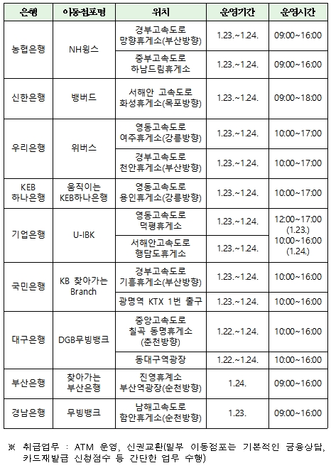 은행 별 이동점포 운영 계획 / 자료= 은행연합회(2020.01.19)