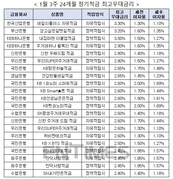 자료 : 금융상품한눈에, 10만원 씩 24개월