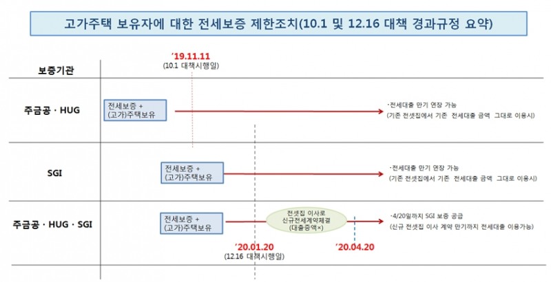 고가주택 보유자 전세보증 제한조치 / 자료= 금융위원회(2020.01.16)