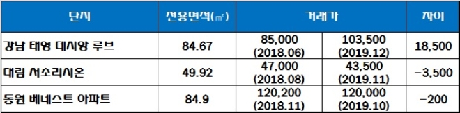 서초동 지에스타워 주상복합 인근 단지 시세 현황. /자료=국토교통부 실거래가 공시시스템.