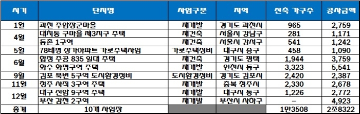 지난해 현대건설 도시정비사업 수주 실적, 단위 : 억원. /자료=현대건설.
