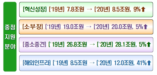 수출입은행 2020년 여신지원 목표 / 자료= 수출입은행(2020.01.20)