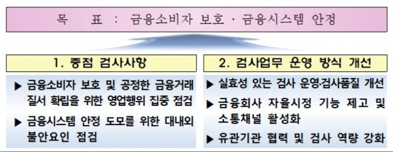 DLF·라임 사태 방지…금감원 올해 금융회사 불건전 영업행위 집중 점검
