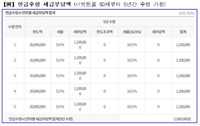 금감원, 통합연금포털 홈페이지 전면 개편