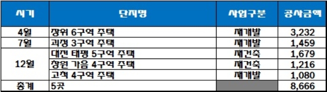 대우건설 지난해 도시정비사업 수주 실적, 단위 : 억원. /자료=대우건설.