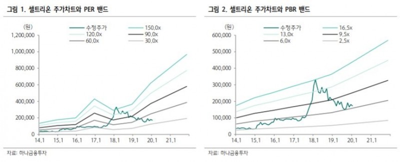 “셀트리온 4분기 사상 최대 매출액 전망” – 하나금융투자