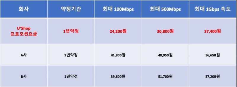 △ 1년약정 기준 타사 인터넷 요금 비교