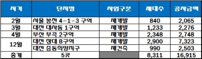 GS건설 지난해 도시정비사업 수주 현황. /자료=GS건설.