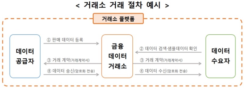 데이터 거래소 거래절차 예시 / 자료= 금융위원회(2020.01.21)