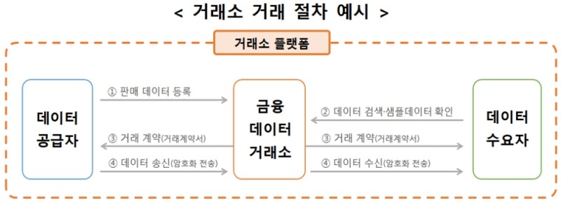 데이터 거래소 거래절차 예시 / 자료= 금융위원회(2020.01.21)