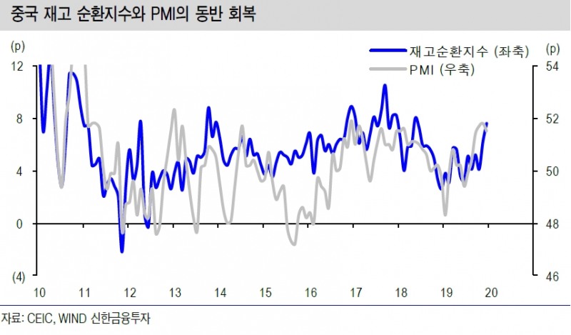 중국경기 이미 저점 확인단계..재고 소진과 함께 경기 반등 가능성 무게 - 신금투