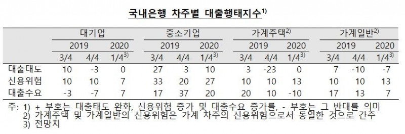 국내은행 1분기 중소기업 대출태도 다소 완화, 가계는 소폭 강화 전망 - 한은