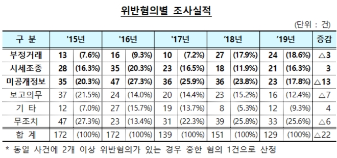 ▲자료=금융감독원