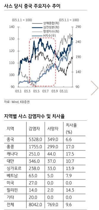 우환폐렴, 최대명절 전 발생한 점이 위험요인..중국 당국 대응능력 향상 - KB證