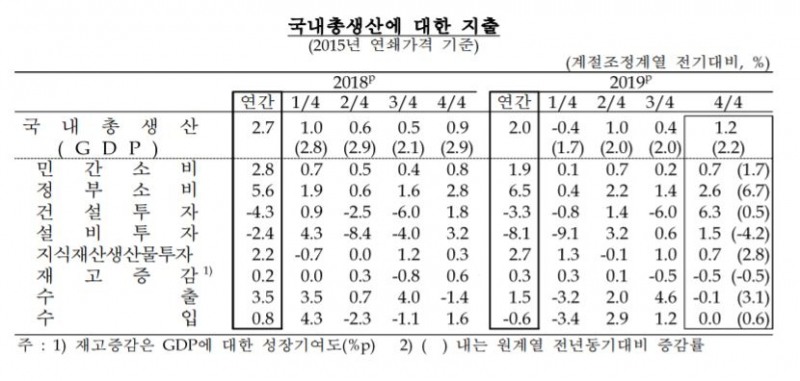 2019년 연간 GDP 2.0% 성장…민간·투자·수출 부진 탓(종합)