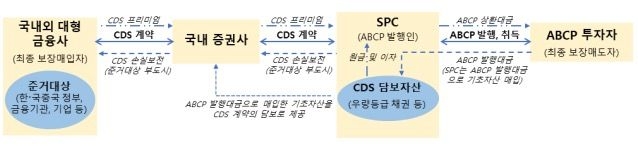 ▲CDS 연계 ABCP의 거래구조 개요도./ 자료=금융위원회
