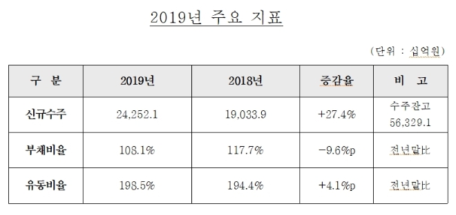 제공=현대건설