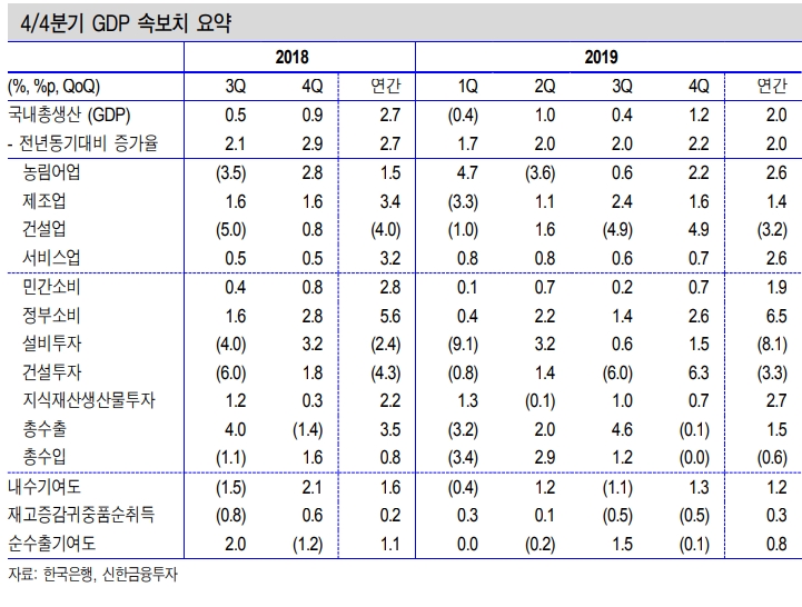 대외 환경개선, 확장적 정책 속 올해 성장률 2%대 초중반으로 반등할 것 - 신금투