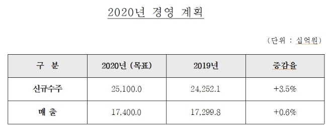 ‘1조 클럽’ 재입성 노리는 현대건설... 해외 부문 수익성 강화 나선다