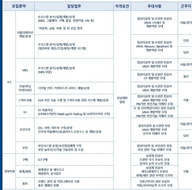 현대오토에버, 신입사원 모집…서류접수 29일까지