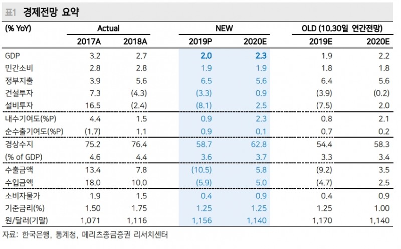 2020년 성장률 예상치 2.3%로 상향..연내 금리동결로 전망 수정 - 메리츠證