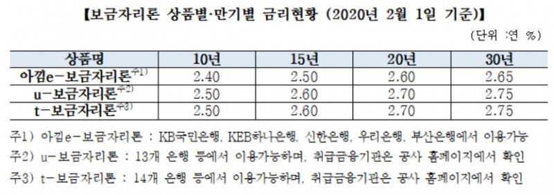 2월 보금자리론 금리 0.1%P 인상…최저 2.4%