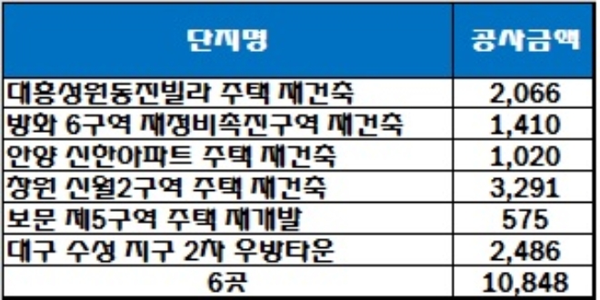 HDC현대산업개발 지난해 도정 수주 현황. /자료=HDC현대산업개발.