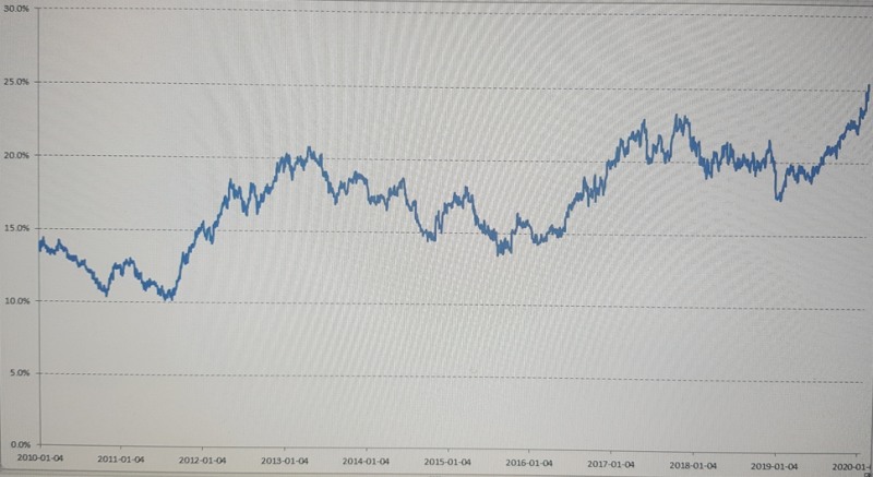 그래프=코스피지수에서 삼성전자가 차지하는 비중 추이