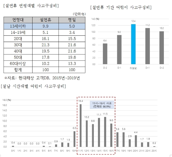 설 기간 어린이 사고 두배 증가…"뒷좌석 매트 때문"