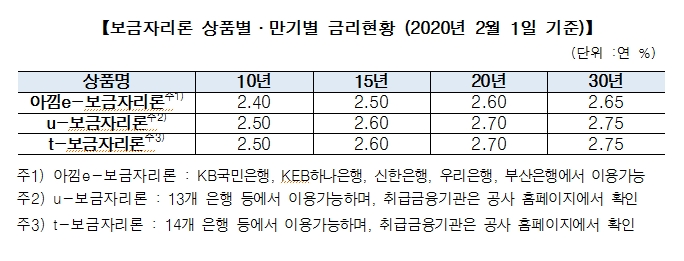 자료=주택금융공사